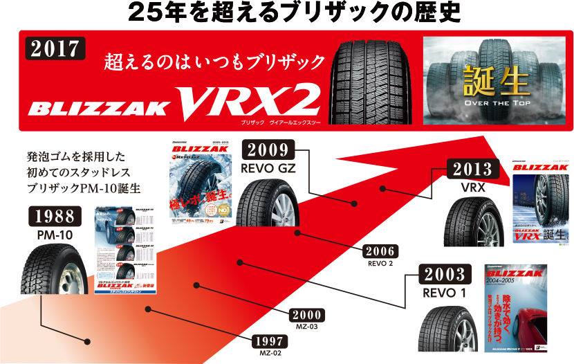 REVO,VRX,REVO-GZ,IG30,IG50プラス,DSX-2,EPZ,スタットレスタイヤ交換