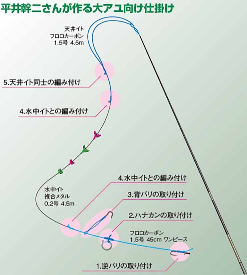 鮎釣り仕掛けの作り方【結び方などの基本＆強度を上げる3つのコツ