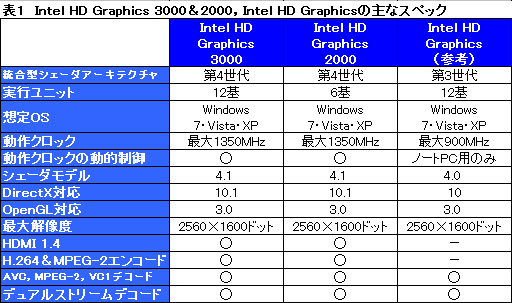 Intel，「Sandy Bridge」こと第2世代Core iプロセッサを正式発表