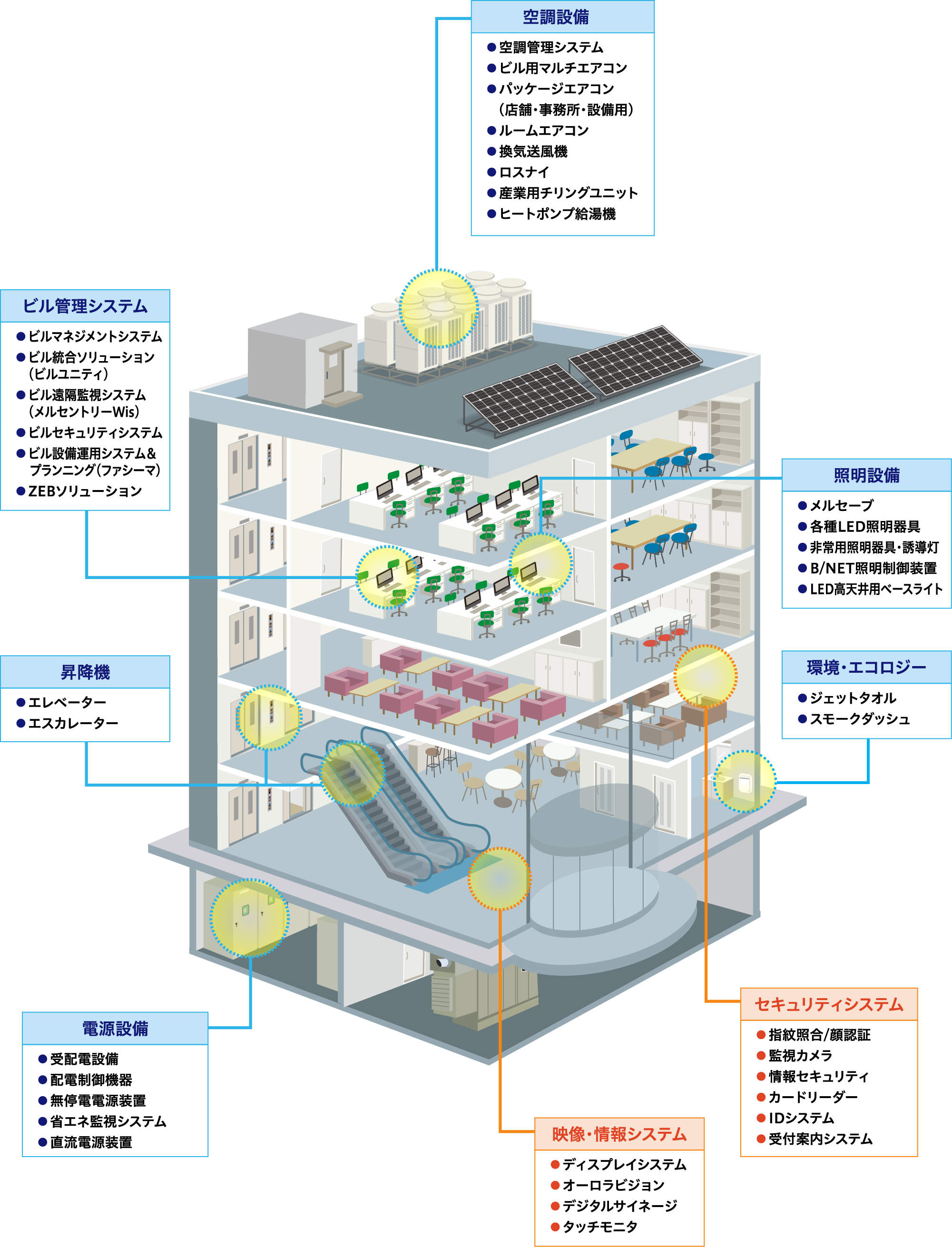 ビル・空調設備システム／通信・セキュリティシステム - 福井三菱電機