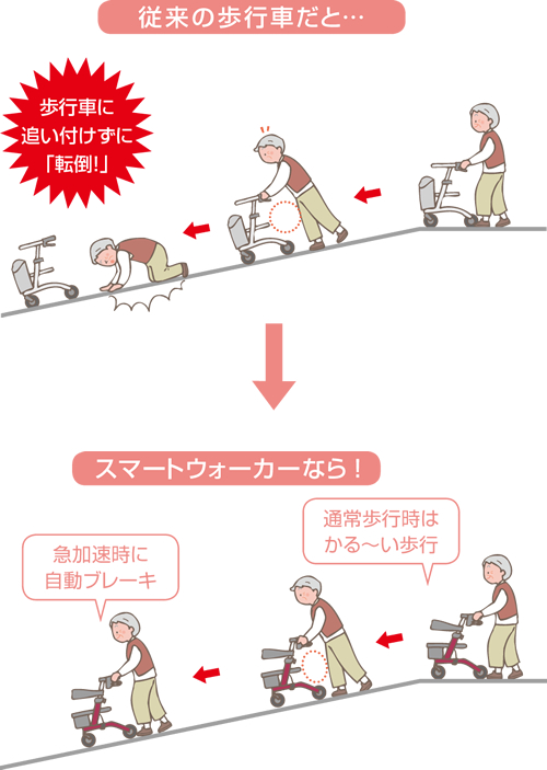 歩行車 レンタル 下り坂道の急加速を抑制 自動抑速ブレーキ付き歩行車_