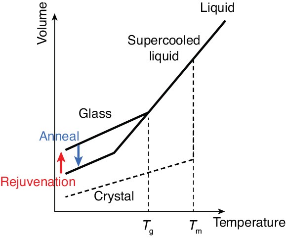 研究成果】ガラスは温度の上下を繰り返すと若返る？ ―電子状態の変化