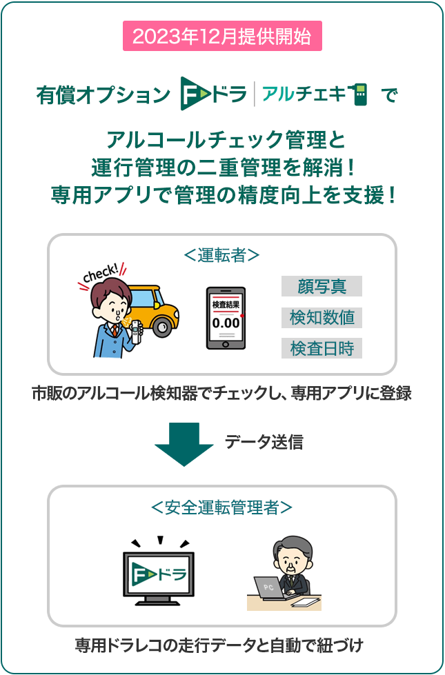 フリート契約向けドライブレコーダー・テレマティクスサービス『F