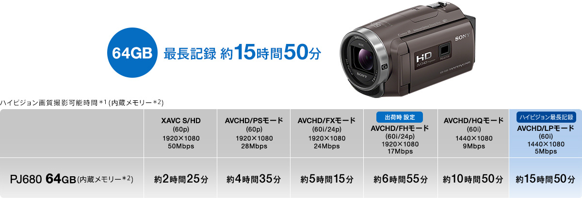 HDR-PJ680 特長 : 便利な撮影機能 | デジタルビデオカメラ Handycam