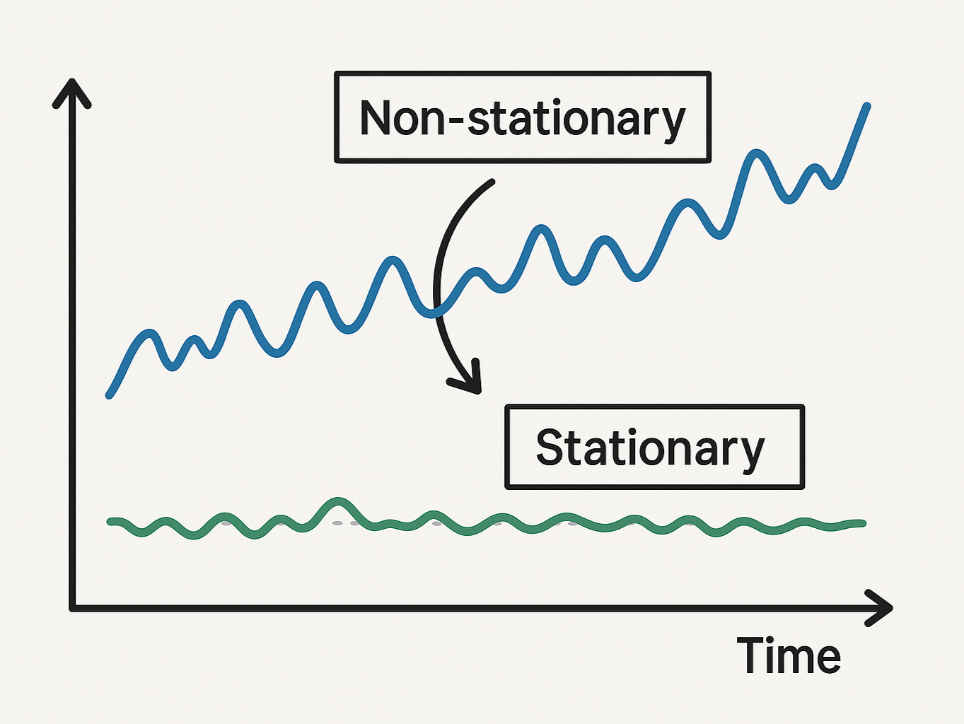 第436話｜時系列モデルで将来予測を可能にする「定常性」と言う概念