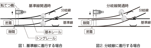 Q4.どうやって列車の進路を変えているのですか？ – 日本信号株式会社