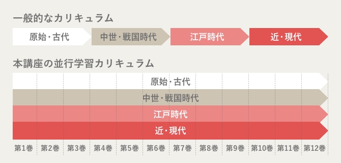 大人の学び直し日本史通信教育講座｜資格取得なら生涯学習のユーキャン