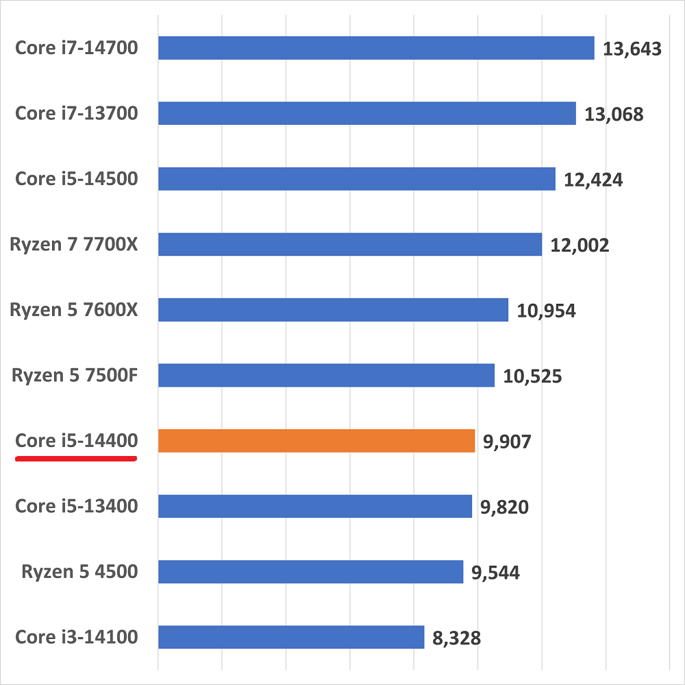 Core i5-14400の性能比較＆ベンチマーク検証【2026年】 ｜ ゲーミング