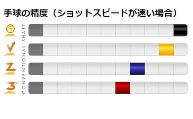 シャフト プレデター VANTAGE ヴァンテージ 10TBC 10山｜ビリヤード