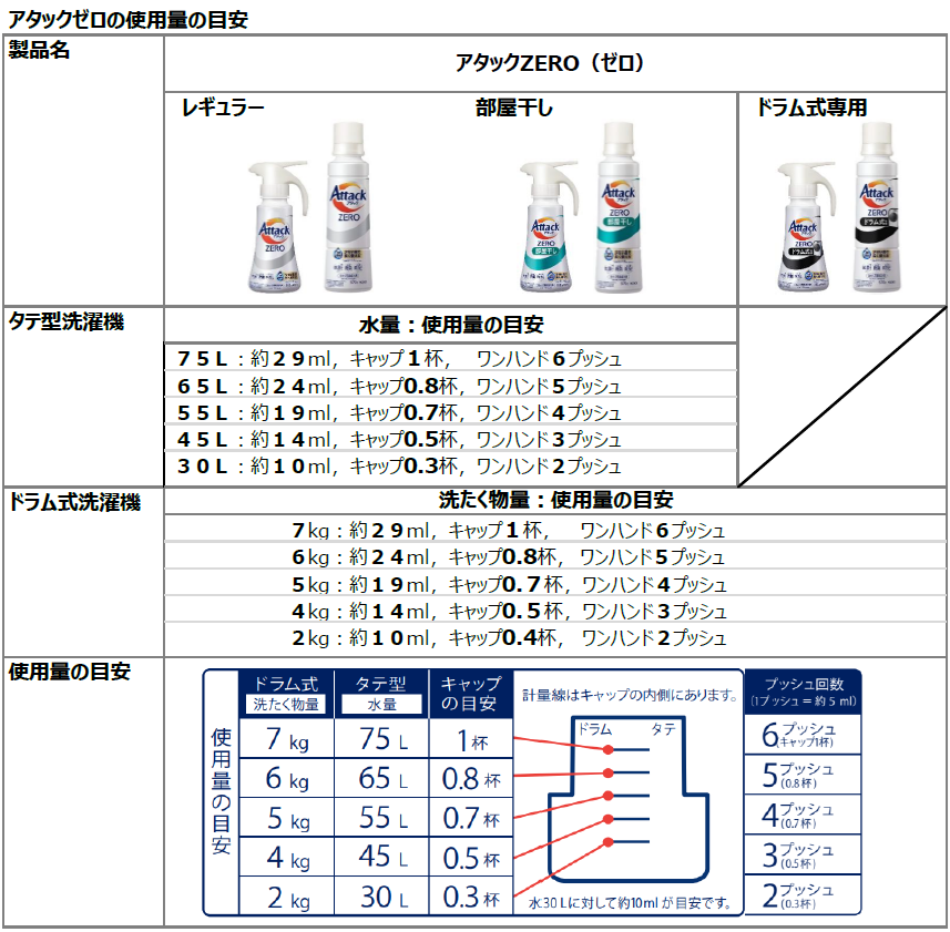花王 | 製品Q&A | 【使用量】タテ型・ドラム式洗濯機での「アタック