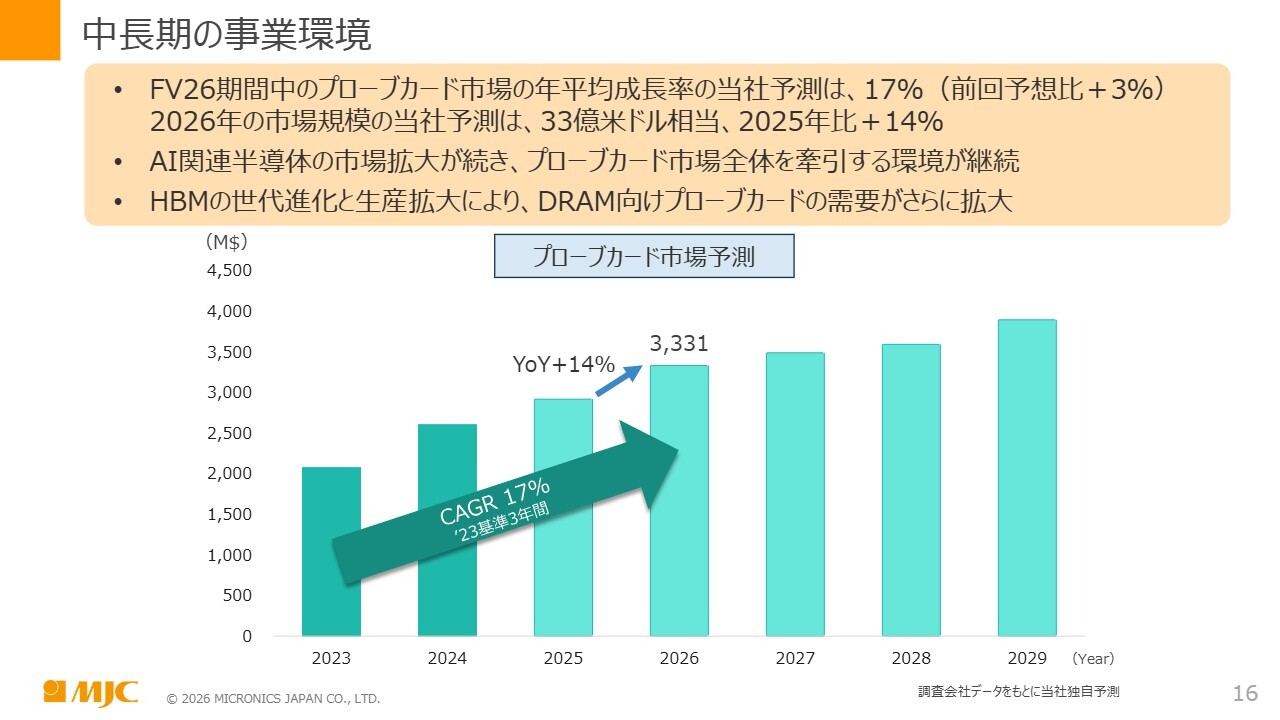 日本マイクロニクス（6871）、売上高は前年比＋26.1％・営業利益＋30