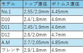 ギュルツィオ ： オーボエチューブ D12 - オンラインショップ｜NONAKA