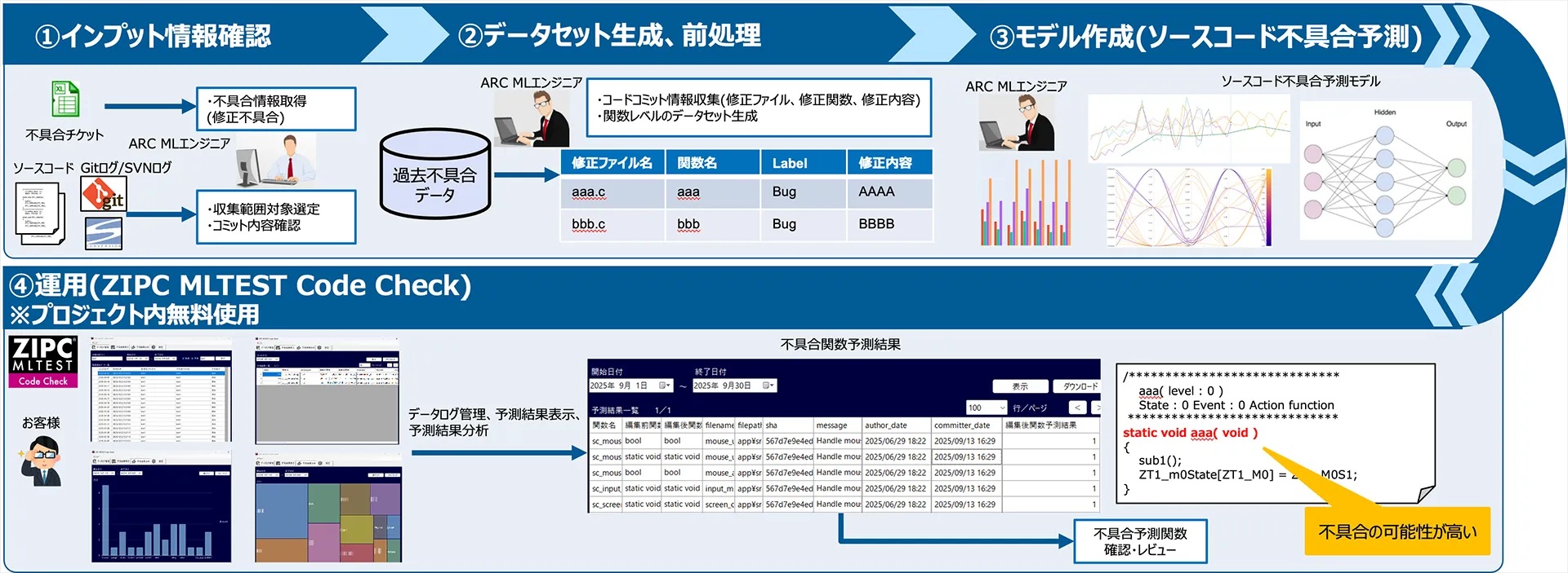 AI/MLがソースコードの不具合をチェックする「ZIPC MLTEST Code Check