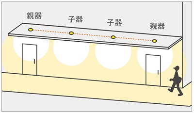 センサ付ダウンライトで他の照明器具を連動させることはできますか