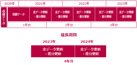 地図更新・バージョンアップ | その他 | AVIC-RQ911 / AVIC-RL911