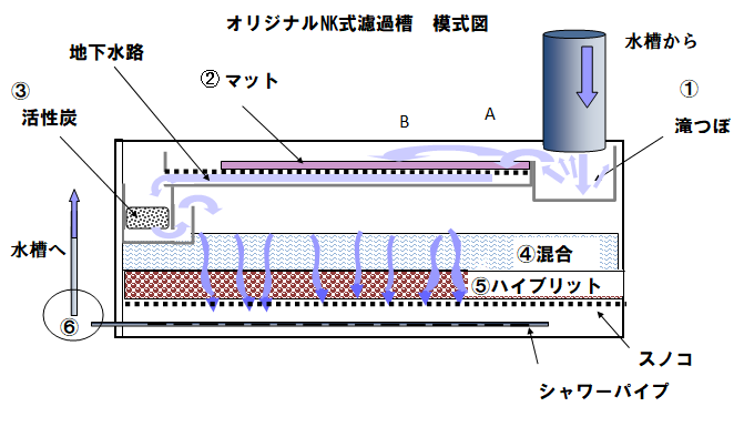 上部濾過槽と下置濾過槽（オーバーフロー水槽） どちらがいいの