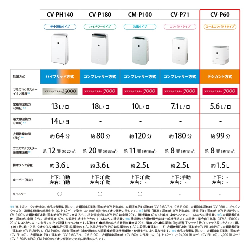 Amazon | シャープ 衣類乾燥 除湿機 CV-P60-W 5.6L/日 プラズマ