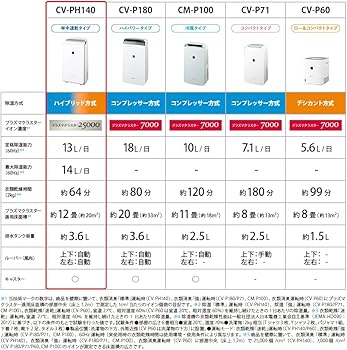 Amazon | シャープ 衣類乾燥 除湿機 CV-PH140-W ハイブリッド式 年中速