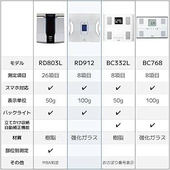 Amazon | タニタ 体組成計 スマホ 日本製 ブルー RD-912 BL 医療分野の