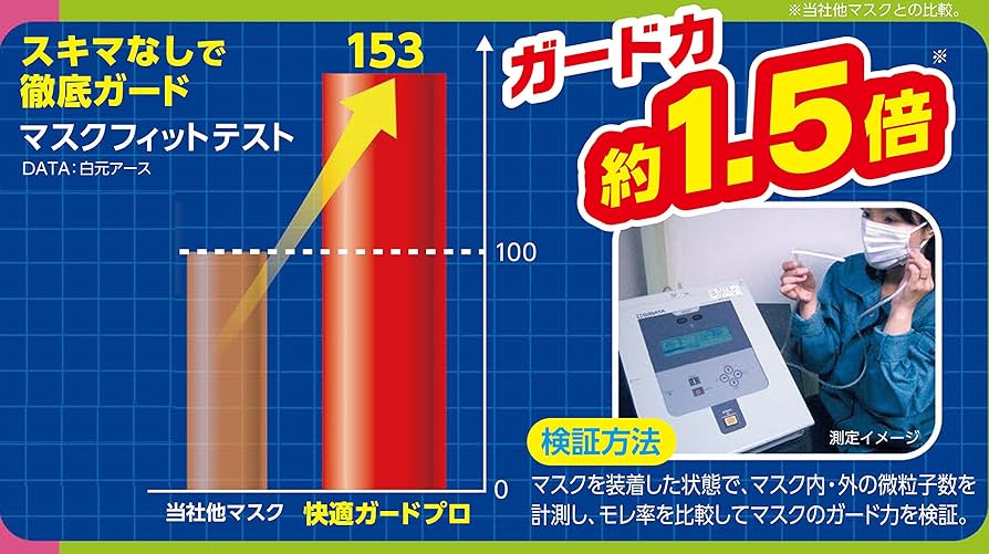Amazon.co.jp: (PM2.5対応)快適ガードプロ 立体タイプ レギュラー
