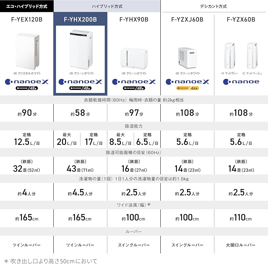 Amazon | パナソニック 衣類乾燥除湿機 ハイブリッド方式 パワフル