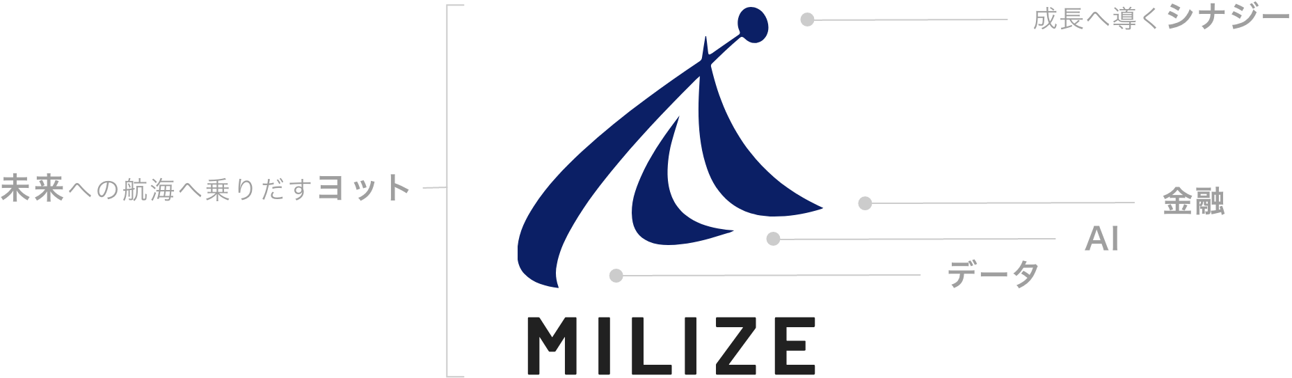 AIと金融工学の株式会社MILIZEは、コーポレートロゴ、ウェブデザインを