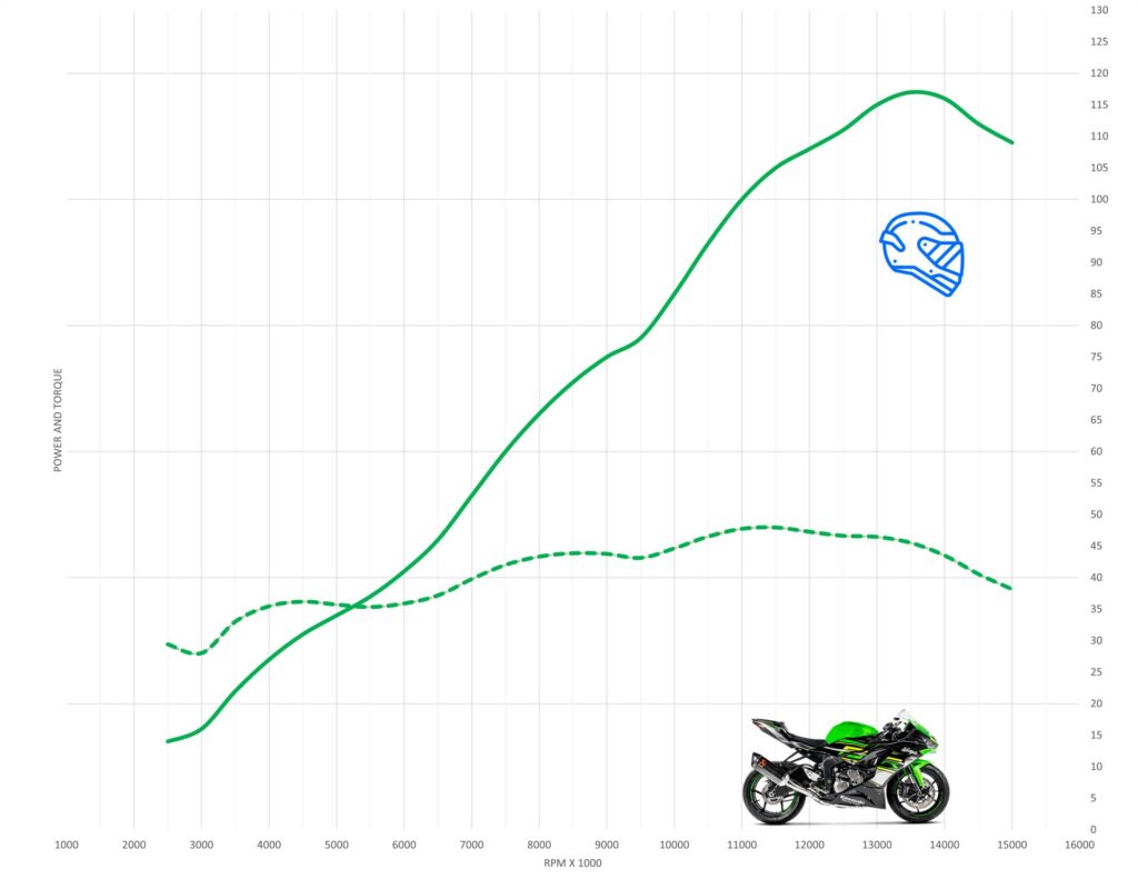 Kawasaki ZX-6R 636 Acceleration & Top Speed - MotoStatz