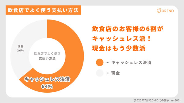キャッシュレス決済が使えない飲食店は避ける」人の割合は? | マイナビ