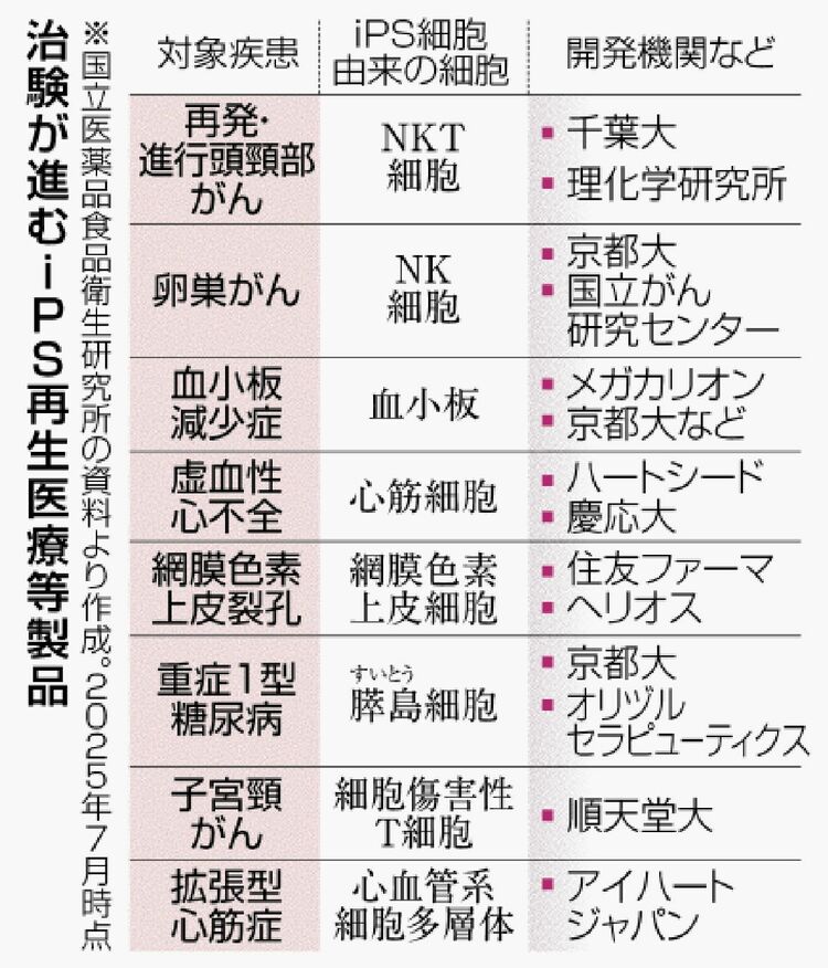 国内治験 8製品進行中 薬の開発にも | 沖縄タイムス＋プラス