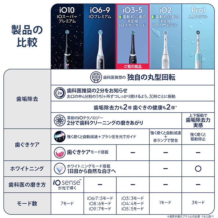 電動歯ブラシ ブラウンオーラルB 公式 | iO5（マットブラック / 黒