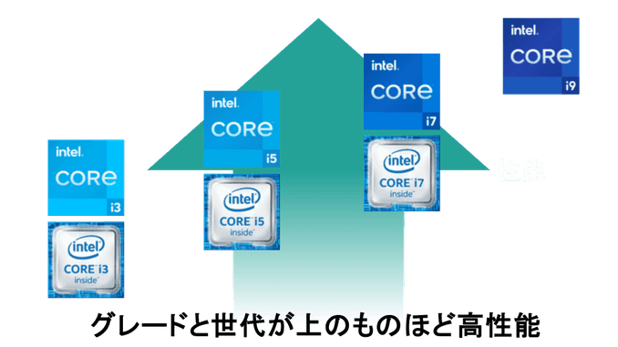 Coreシリーズ比較表【2026年最新】世代や用途別にIntelのCPUを比較