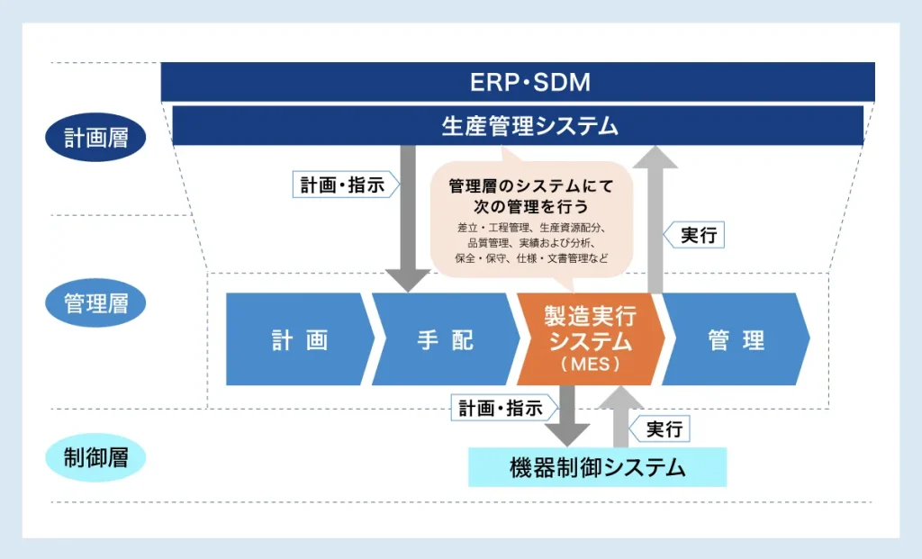 MES（製造実行システム）とは？基本機能・導入メリット・選び方を