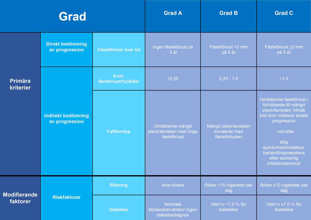 歯周病の分類における、プラーク性歯肉炎および歯周炎による分類