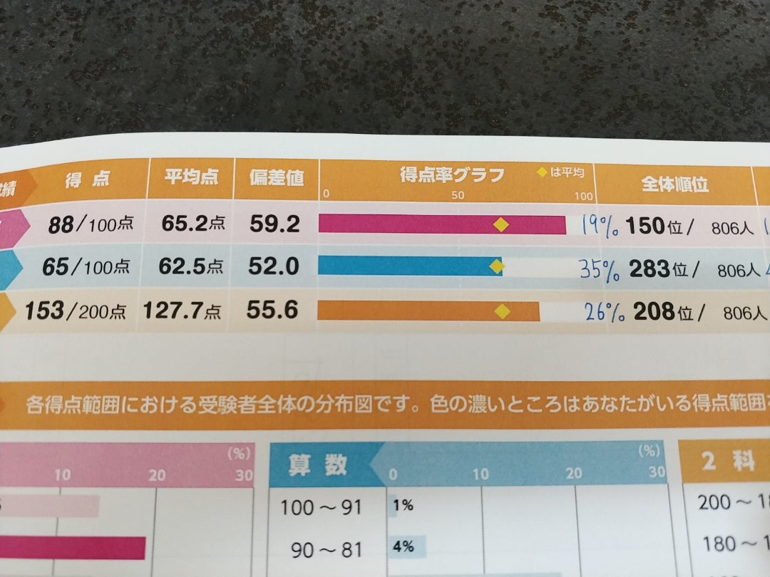 四月 浜学園公開学力テストの結果 | お金をかけず家庭学習でどこまで