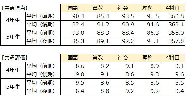 日能研5年生 学習力育成テストまとめ | 2025年 ココの中学受験記