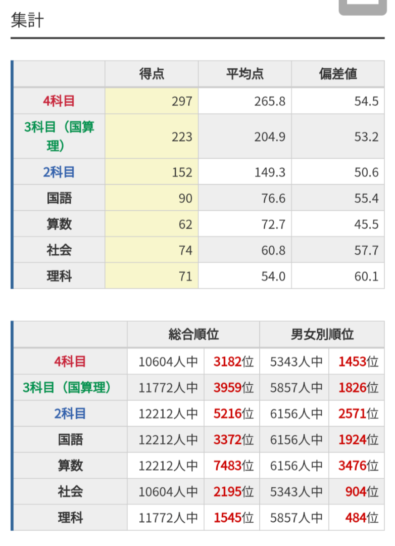 □全国公開模試6年11/3(T_T)結果【追記】 | 中高一貫校 梅子(2025N)と