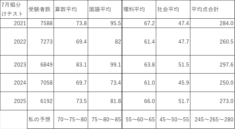 SAPIX4年生7月組分けテスト成績速報 | 会計士パパの中学受験日記