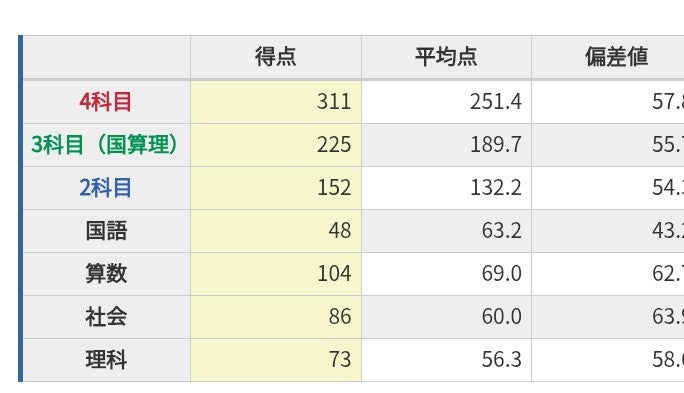 日能研6年】公開模試、第1回□結果 | 日能研、姉弟それぞれの歩幅で