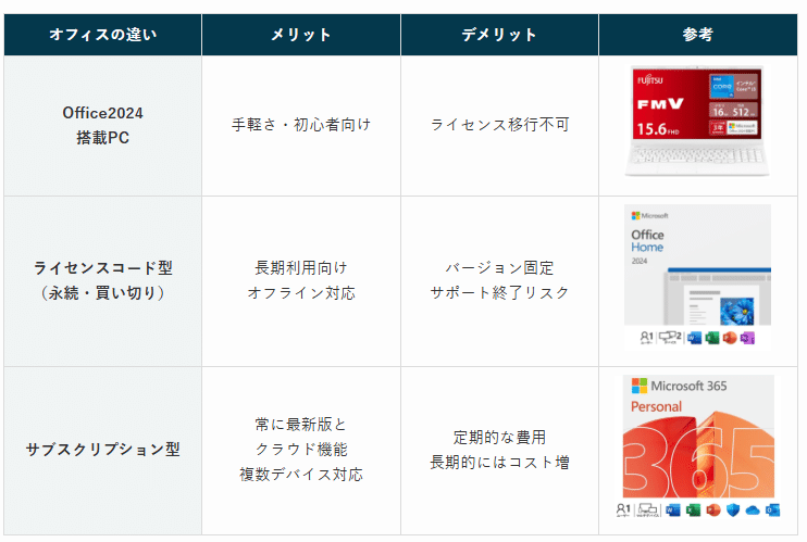 Office 2024 が消えた !? プリインストール型オフィスの再インストール