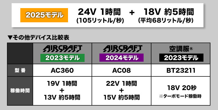 バートル AC09/AC09-1 エアークラフト専用24Vバッテリー&ファンセット