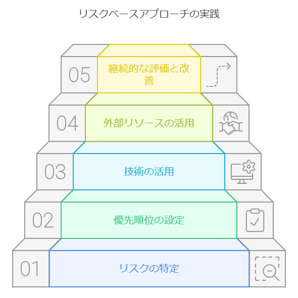 サイバーセキュリティにおけるリスクベースアプローチとは？ランサム