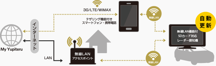 OP-WLSD16 無線LAN機能付SDカード | Yupiteruダイレクト｜Yupiteru