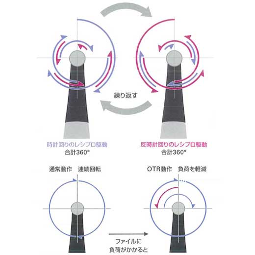製品詳細「トライオートZX2＋」 | フォルディネット