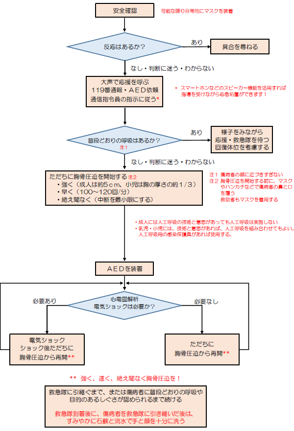 救命処置の手順 | 春日・大野城・那珂川消防組合消防本部